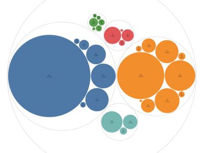 Circle packing visualization based on the Encyclopedia data
